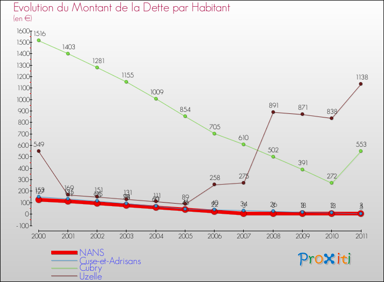 Evolution de la dette par habitant pour la commune de NANS et les communes proches Comparaison de la dette par habitant pour NANS et les communes voisines