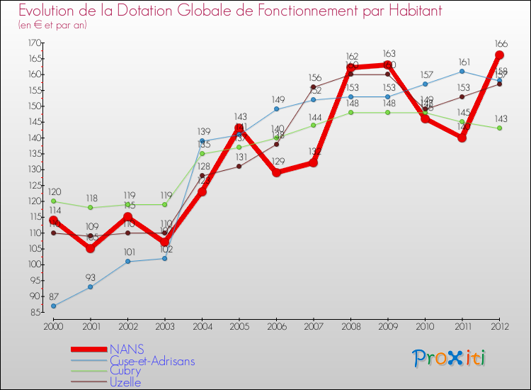 Evolution et montant de la dotation globale de fonctionnement par Habitant pour NANS et les communes proches Comparaison des dotations globales de fonctionnement par habitant pour NANS et les communes voisines