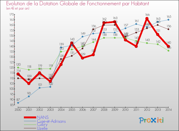 Evolution et montant de la dotation globale de fonctionnement par Habitant pour NANS et les communes proches de 2000 à 2014. Comparaison des dotations globales de fonctionnement par habitant pour NANS et les communes voisines de 2000 à 2014.