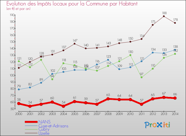 Evolution et montant des impôts locaux par Habitant pour NANS et les communes proches de 2000 à 2014 Comparaison des impôts locaux par habitant pour NANS et les communes voisines de 2000 à 2014