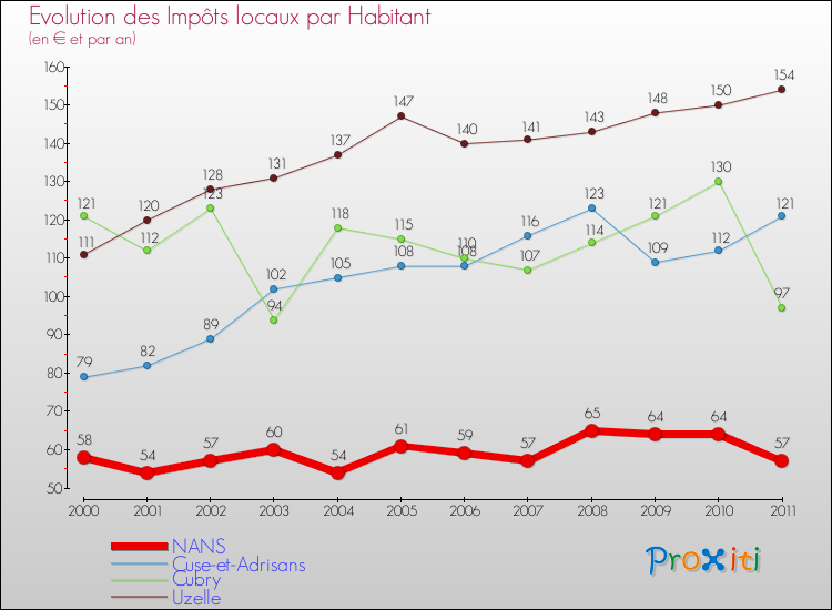 Evolution et montant des impôts locaux par Habitant pour NANS et les communes proches Comparaison des impôts locaux par habitant pour NANS et les communes voisines