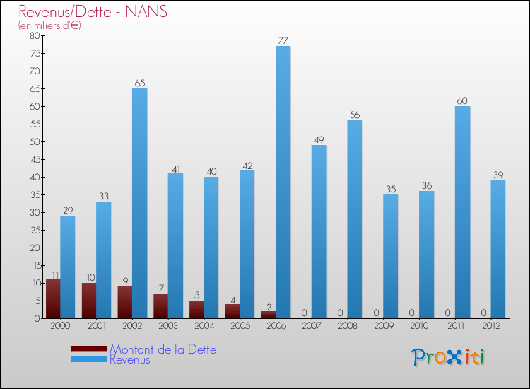 Evolution comparée de la dette et des revenus pour la commune de NANS de 2000 à 2012 Comparaison de la dette et des revenus pour NANS de 2000 à 2012