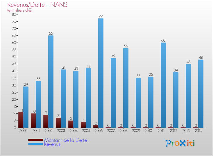 Evolution comparée de la dette et des revenus pour la commune de NANS de 2000 à 2014 Comparaison de la dette et des revenus pour NANS de 2000 à 2014
