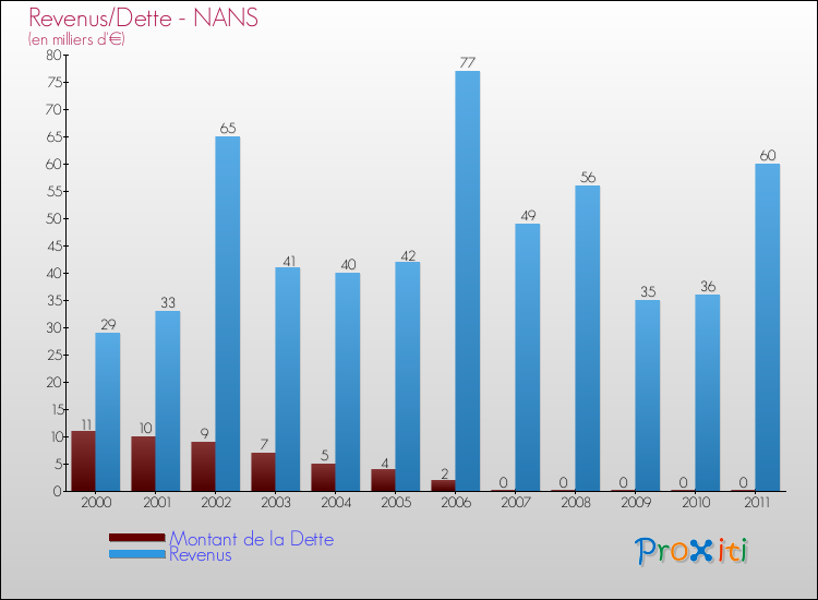 Evolution comparée de la dette et des revenus pour la commune de NANS de 2000 à 2011 Comparaison de la dette et des revenus pour NANS de 2000 à 2011