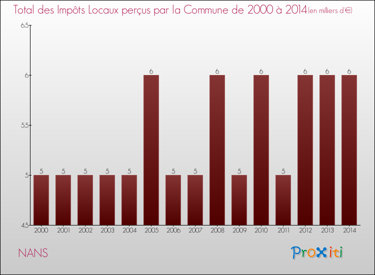 Evolution des Impôts Locaux pour la commune de NANS de 2000 à 2014 Evolution des Impôts Locaux pour NANS de 2000 à 2014