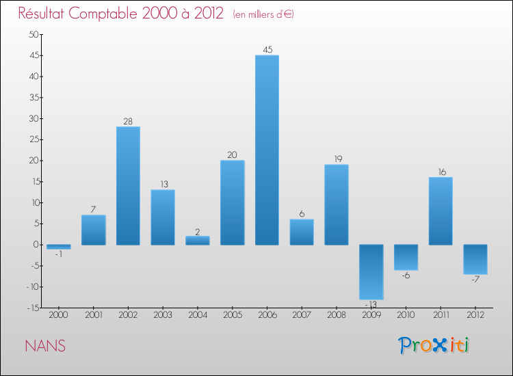 Evolution du résultat comptable pour la commune de NANS de 2000 à 2012 Evolution du résultat comptable pour NANS de 2000 à 2012