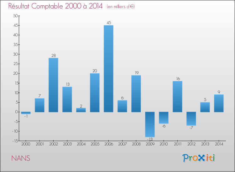 Evolution du résultat comptable pour la commune de NANS de 2000 à 2014 Evolution du résultat comptable pour NANS de 2000 à 2014