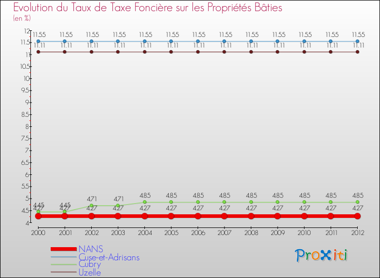 Evolution du taux de la taxe foncière sur le bati pour NANS et les communes proches de 2000 à 2012 Comparaison des taux de taxe foncière sur le bati pour NANS et les communes voisines de 2000 à 2012