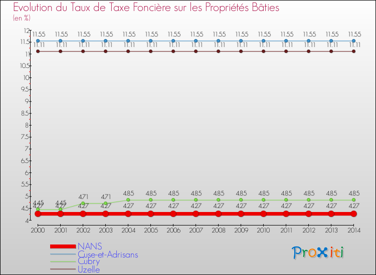 Evolution du taux de la taxe foncière sur le bati pour NANS et les communes proches de 2000 à 2014 Comparaison des taux de taxe foncière sur le bati pour NANS et les communes voisines de 2000 à 2014