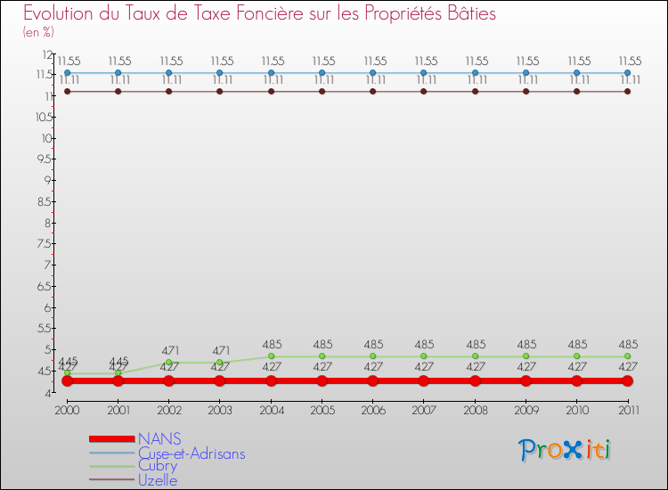 Evolution du taux de la taxe foncière sur le bati pour NANS et les communes proches Comparaison des taux de taxe foncière sur le bati pour NANS et les communes voisines