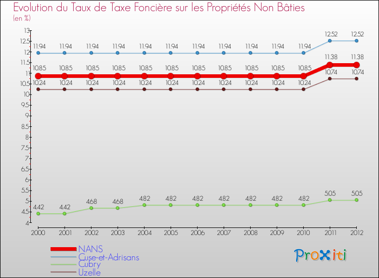 Evolution du taux de la taxe foncière sur les immeubles et terrains non batis pour NANS et les communes proches de 2000 à 2012 Comparaison des taux de la taxe foncière sur les immeubles et terrains non batis pour NANS et les communes voisines de 2000 à 2012