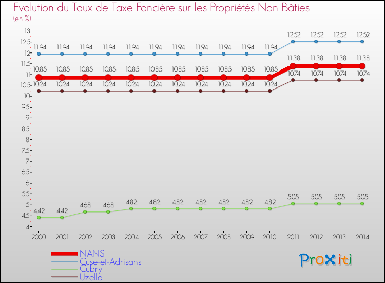 Evolution du taux de la taxe foncière sur les immeubles et terrains non batis pour NANS et les communes proches de 2000 à 2014 Comparaison des taux de la taxe foncière sur les immeubles et terrains non batis pour NANS et les communes voisines de 2000 à 2014