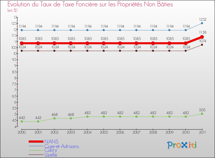 Evolution du taux de la taxe foncière sur les immeubles et terrains non batis pour NANS et les communes proches Comparaison des taux de la taxe foncière sur les immeubles et terrains non batis pour NANS et les communes voisines