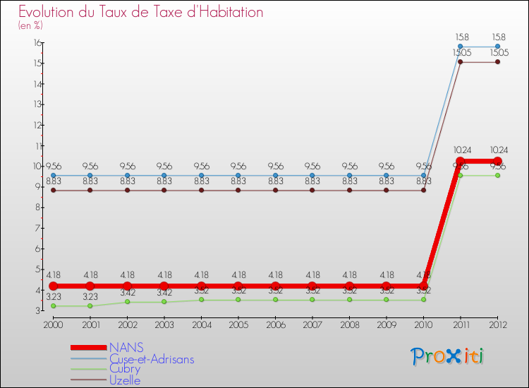 Evolution du taux de la taxe d'habitation pour NANS et les communes proches Comparaison des taux de la taxe d'habitation pour NANS et les communes voisines