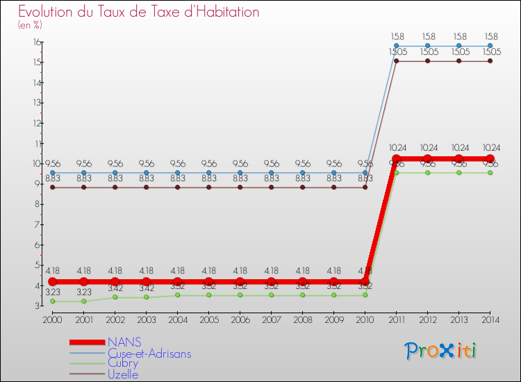 Evolution du taux de la taxe d'habitation pour NANS et les communes proches de 2000 à 2014 Comparaison des taux de la taxe d'habitation pour NANS et les communes voisines de 2000 à 2014
