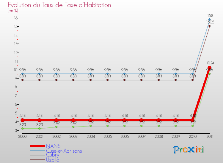 Evolution du taux de la taxe d'habitation pour NANS et les communes proches Comparaison des taux de la taxe d'habitation pour NANS et les communes voisines