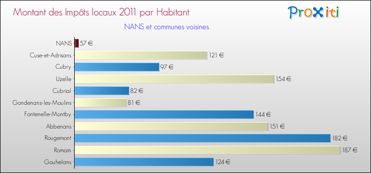 Montant des impôts locaux par Habitant pour NANS et les communes proches Comparaison des impôts locaux par habitant pour NANS et les communes voisines