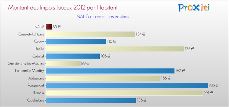 Montant des impôts locaux par Habitant pour NANS et les communes proches Comparaison des impôts locaux par habitant pour NANS et les communes voisines