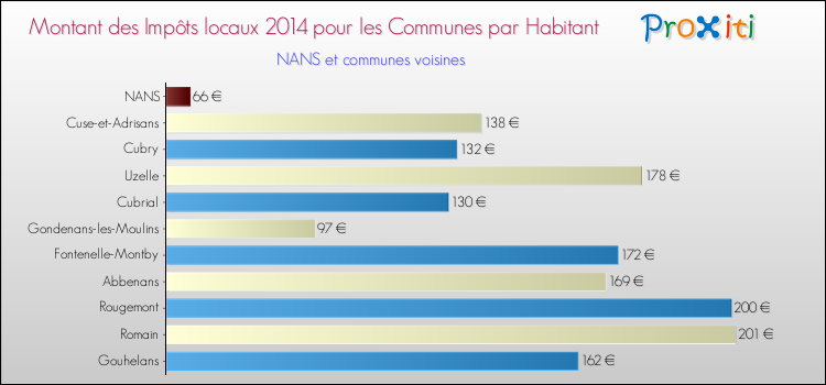 Montant des impôts locaux par Habitant pour NANS et les communes proches en 2014 Comparaison des impôts locaux par habitant pour NANS et les communes voisines en 2014