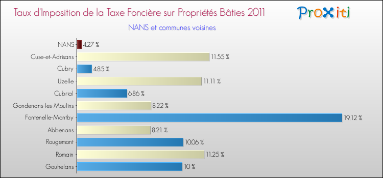 Taux d'imposition de la taxe foncière sur le bati 2011 pour NANS et les communes proches Comparaison des taux d'imposition de la taxe foncière sur le bati 2011 pour NANS et les communes voisines