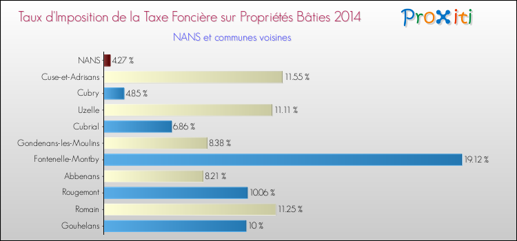Taux d'imposition de la taxe foncière sur le bati 2014 pour NANS et les communes proches Comparaison des taux d'imposition de la taxe foncière sur le bati 2014 pour NANS et les communes voisines