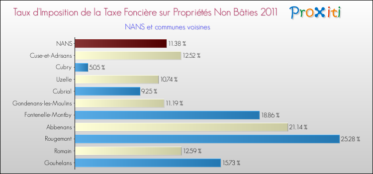 Taux d'imposition de la taxe foncière sur les immeubles et terrains non batis 2011 pour NANS et les communes proches Comparaison des taux d'imposition de la taxe foncière sur les immeubles et terrains non batis 2011 pour NANS et les communes voisines