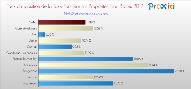 Taux d'imposition de la taxe foncière sur les immeubles et terrains non batis 2012 pour NANS et les communes proches Comparaison des taux d'imposition de la taxe foncière sur les immeubles et terrains non batis 2012 pour NANS et les communes voisines