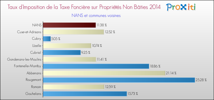 Taux d'imposition de la taxe foncière sur les immeubles et terrains non batis 2014 pour NANS et les communes proches Comparaison des taux d'imposition de la taxe foncière sur les immeubles et terrains non batis 2014 pour NANS et les communes voisines