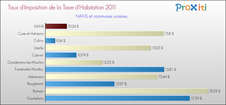 Taux d'imposition de la taxe d'habitation 2011 pour NANS et les communes proches Comparaison des taux d'imposition de la taxe d'habitation 2011 pour NANS et les communes voisines