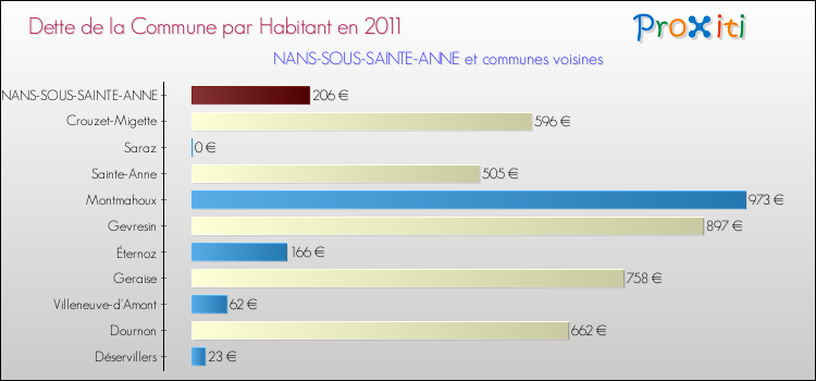 Dette par habitant de la commune en 2011 pour NANS-SOUS-SAINTE-ANNE et les communes proches Comparaison de la dette par habitant de la commune en 2011 pour NANS-SOUS-SAINTE-ANNE et les communes voisines