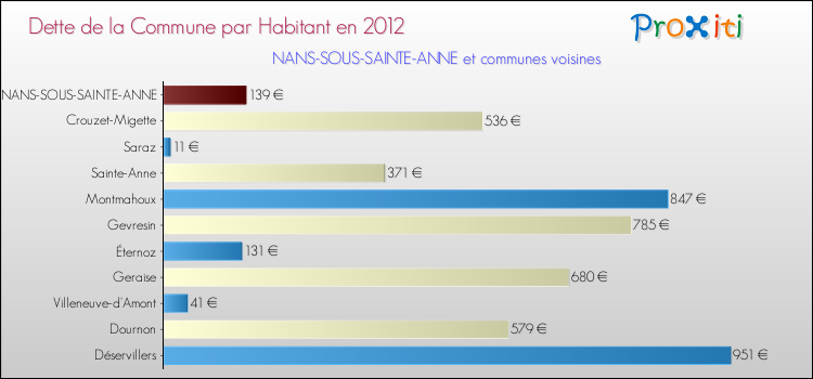 Dette par habitant de la commune en 2012 pour NANS-SOUS-SAINTE-ANNE et les communes proches Comparaison de la dette par habitant de la commune en 2012 pour NANS-SOUS-SAINTE-ANNE et les communes voisines