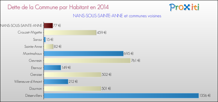 Dette par habitant de la commune en 2014 pour NANS-SOUS-SAINTE-ANNE et les communes proches Comparaison de la dette par habitant de la commune en 2014 pour NANS-SOUS-SAINTE-ANNE et les communes voisines
