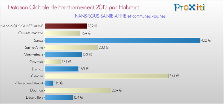 Montant des dotations globales de fonctionnement DGF par Habitant pour NANS-SOUS-SAINTE-ANNE et les communes proches Comparaison des des dotations globales de fonctionnement DGF par habitant pour NANS-SOUS-SAINTE-ANNE et les communes voisines