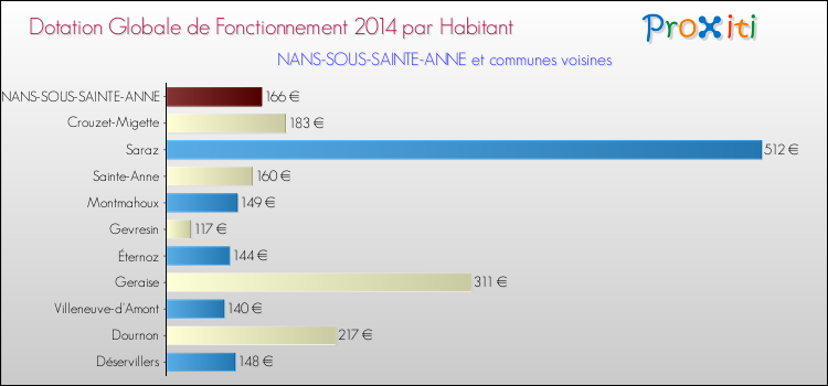 Montant des dotations globales de fonctionnement DGF par Habitant pour NANS-SOUS-SAINTE-ANNE et les communes proches en 2014. Comparaison des des dotations globales de fonctionnement DGF par habitant pour NANS-SOUS-SAINTE-ANNE et les communes voisines en 2014.