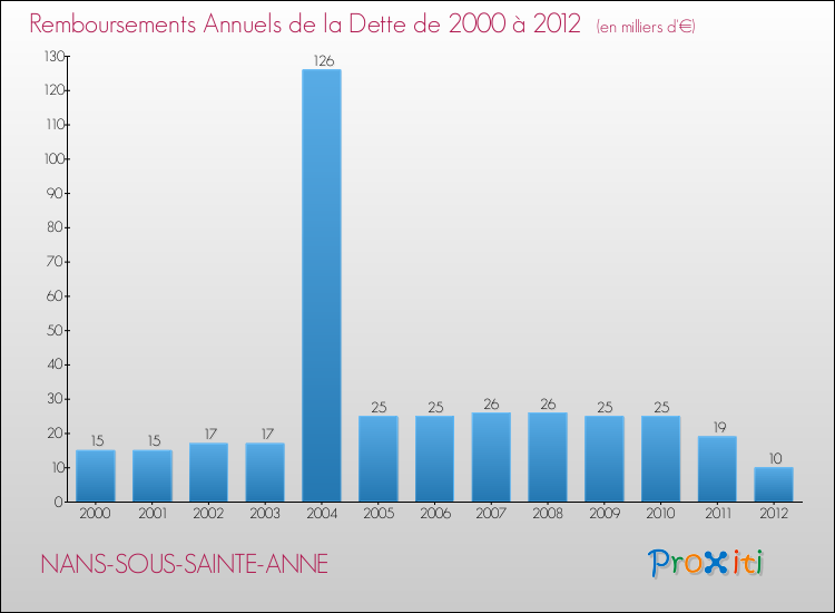 Evolution de l'annuité de la dette pour la commune de NANS-SOUS-SAINTE-ANNE de 2000 à 2012 Annuités de la dette pour NANS-SOUS-SAINTE-ANNE de 2000 à 2012
