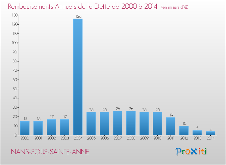 Evolution de l'annuité de la dette pour la commune de NANS-SOUS-SAINTE-ANNE de 2000 à 2014 Annuités de la dette pour NANS-SOUS-SAINTE-ANNE de 2000 à 2014