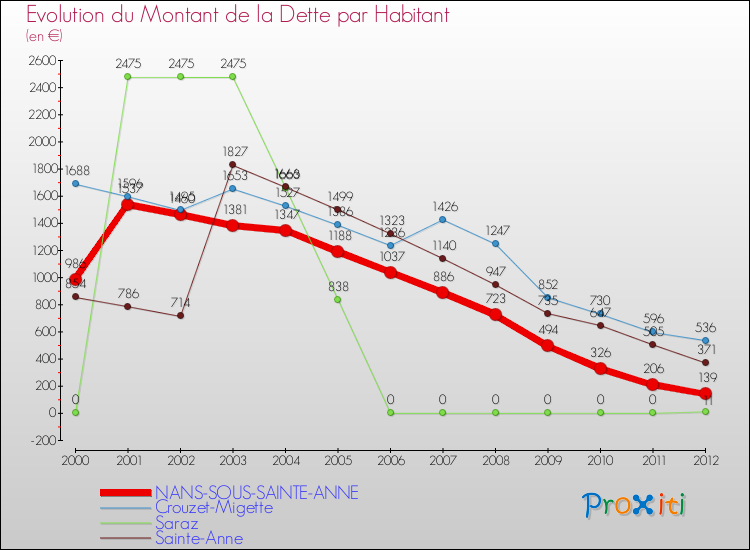 Evolution de la dette par habitant pour la commune de NANS-SOUS-SAINTE-ANNE et les communes proches de 2000 à 2012 Comparaison de la dette par habitant pour NANS-SOUS-SAINTE-ANNE et les communes voisines de 2000 à 2012