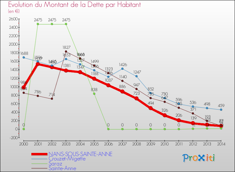 Evolution de la dette par habitant pour la commune de NANS-SOUS-SAINTE-ANNE et les communes proches de 2000 à 2014 Comparaison de la dette par habitant pour NANS-SOUS-SAINTE-ANNE et les communes voisines de 2000 à 2014