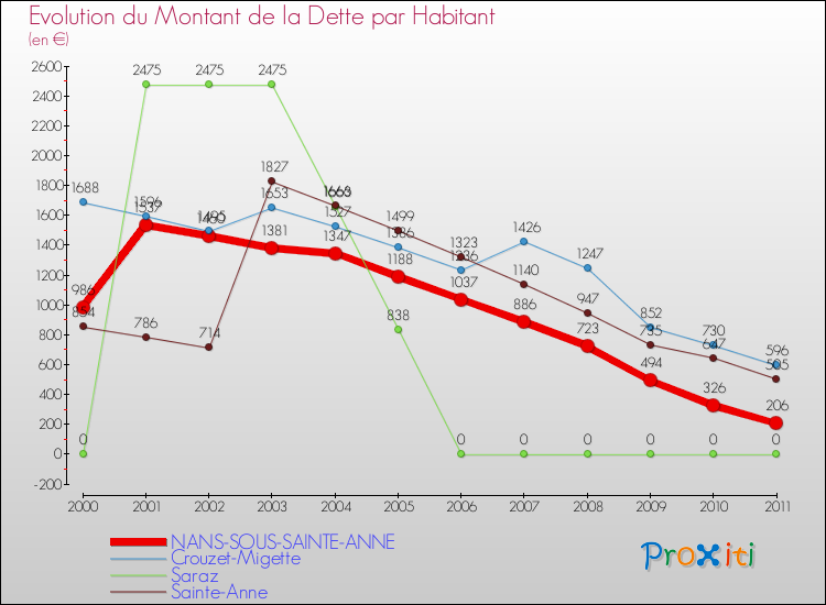 Evolution de la dette par habitant pour la commune de NANS-SOUS-SAINTE-ANNE et les communes proches Comparaison de la dette par habitant pour NANS-SOUS-SAINTE-ANNE et les communes voisines