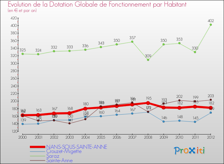 Evolution et montant de la dotation globale de fonctionnement par Habitant pour NANS-SOUS-SAINTE-ANNE et les communes proches Comparaison des dotations globales de fonctionnement par habitant pour NANS-SOUS-SAINTE-ANNE et les communes voisines