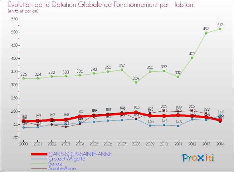 Evolution et montant de la dotation globale de fonctionnement par Habitant pour NANS-SOUS-SAINTE-ANNE et les communes proches de 2000 à 2014. Comparaison des dotations globales de fonctionnement par habitant pour NANS-SOUS-SAINTE-ANNE et les communes voisines de 2000 à 2014.