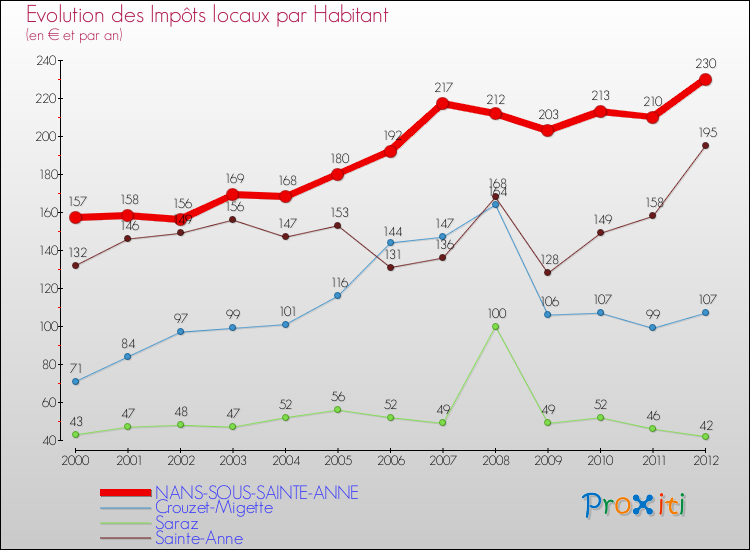 Evolution et montant des impôts locaux par Habitant pour NANS-SOUS-SAINTE-ANNE et les communes proches Comparaison des impôts locaux par habitant pour NANS-SOUS-SAINTE-ANNE et les communes voisines
