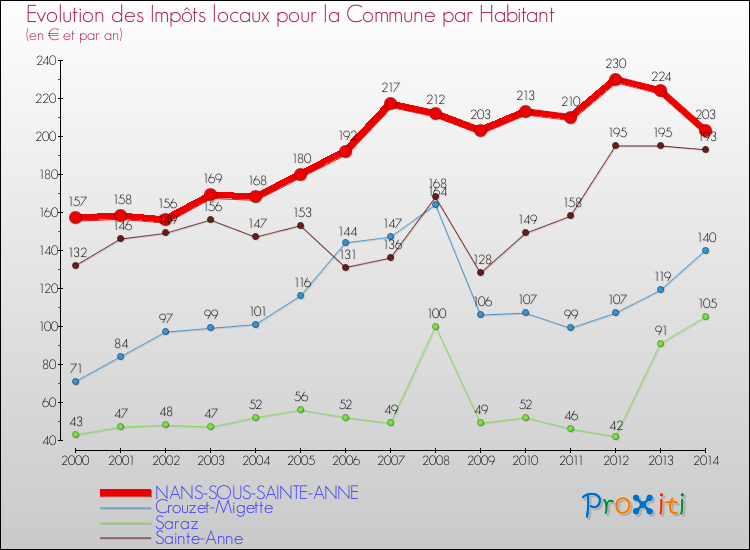 Evolution et montant des impôts locaux par Habitant pour NANS-SOUS-SAINTE-ANNE et les communes proches de 2000 à 2014 Comparaison des impôts locaux par habitant pour NANS-SOUS-SAINTE-ANNE et les communes voisines de 2000 à 2014