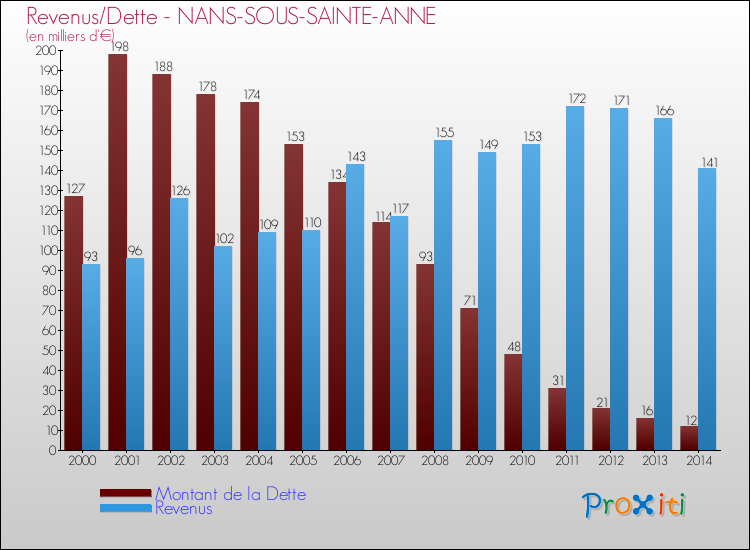 Evolution comparée de la dette et des revenus pour la commune de NANS-SOUS-SAINTE-ANNE de 2000 à 2014 Comparaison de la dette et des revenus pour NANS-SOUS-SAINTE-ANNE de 2000 à 2014