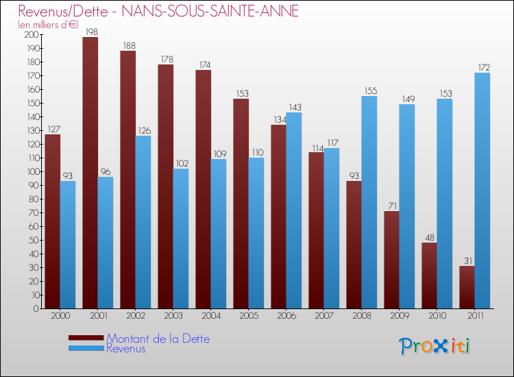 Evolution comparée de la dette et des revenus pour la commune de NANS-SOUS-SAINTE-ANNE de 2000 à 2011 Comparaison de la dette et des revenus pour NANS-SOUS-SAINTE-ANNE de 2000 à 2011