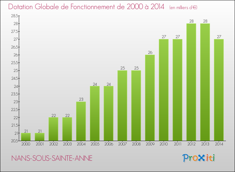Evolution du montant de la Dotation Globale de Fonctionnement pour la commune de NANS-SOUS-SAINTE-ANNE de 2000 à 2014 Evolution du montant de la Dotation Globale de Fonctionnement pour NANS-SOUS-SAINTE-ANNE de 2000 à 2014