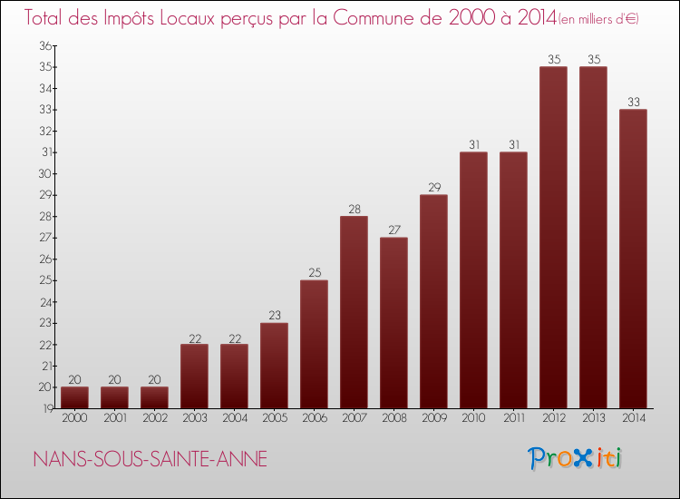 Evolution des Impôts Locaux pour la commune de NANS-SOUS-SAINTE-ANNE de 2000 à 2014 Evolution des Impôts Locaux pour NANS-SOUS-SAINTE-ANNE de 2000 à 2014