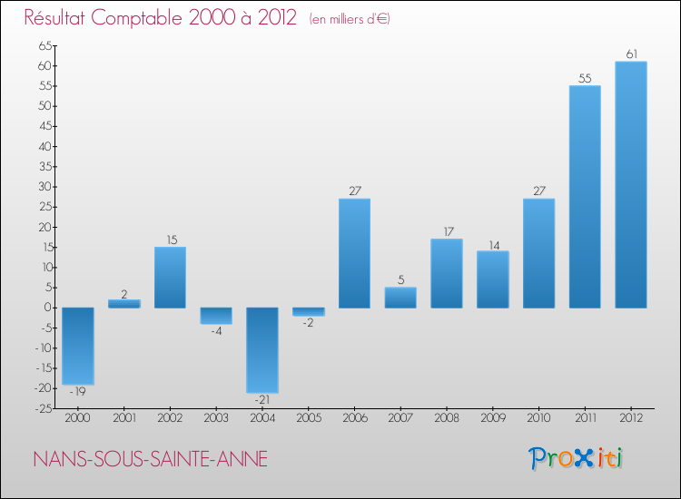 Evolution du résultat comptable pour la commune de NANS-SOUS-SAINTE-ANNE de 2000 à 2012 Evolution du résultat comptable pour NANS-SOUS-SAINTE-ANNE de 2000 à 2012