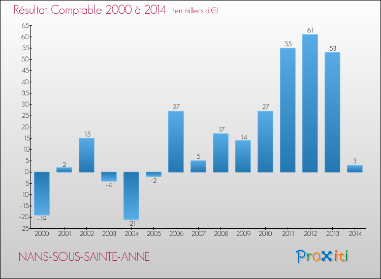 Evolution du résultat comptable pour la commune de NANS-SOUS-SAINTE-ANNE de 2000 à 2014 Evolution du résultat comptable pour NANS-SOUS-SAINTE-ANNE de 2000 à 2014