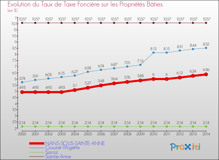 Evolution du taux de la taxe foncière sur le bati pour NANS-SOUS-SAINTE-ANNE et les communes proches de 2000 à 2014 Comparaison des taux de taxe foncière sur le bati pour NANS-SOUS-SAINTE-ANNE et les communes voisines de 2000 à 2014